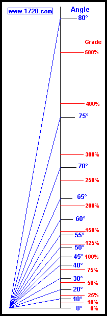 Image result for 70 degree slope