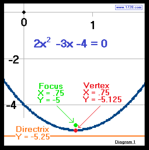 equation maker of parabola given focus and directrix