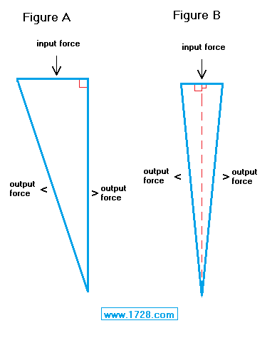 simple machine wedge diagram
